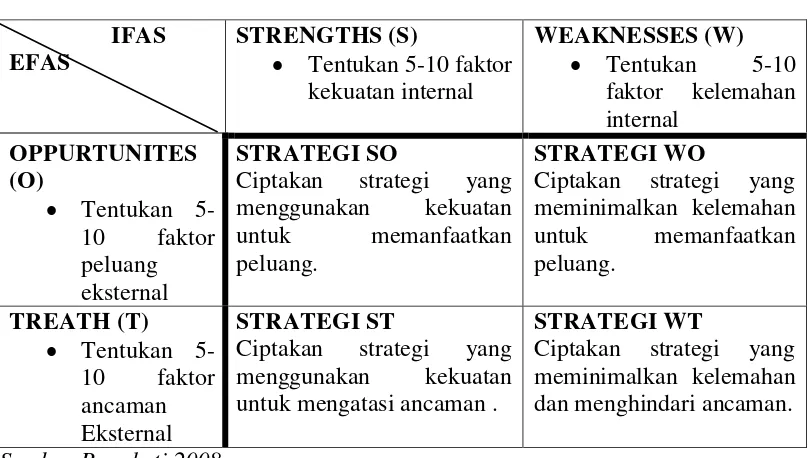 Tabel 2.1.  Matriks Analisis SWOT 