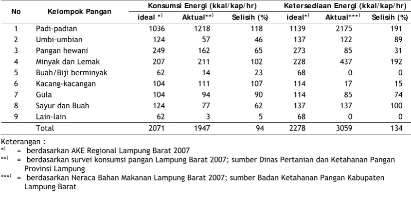 Tabel 1. Pertumbuhan Produksi, Luas Panen, Luas Lahan, Gagal Panen, Produktivitas, dan Indeks              Pertanaman Padi Sawah Kabupaten Lampung Barat Tahun 2002-2007 