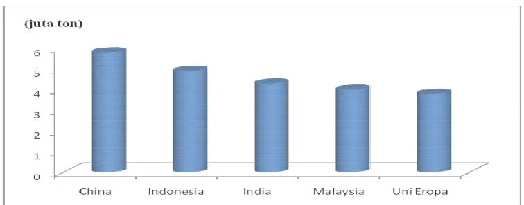 Gambar 5. Konsumsi Minyak Kelapa Sawit Dunia 2004-2007 (juta ton) 