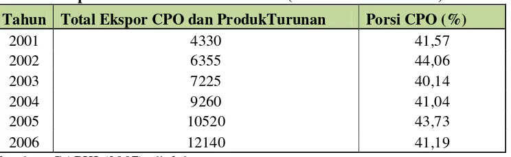 Tabel 6. Ekspor CPO dan Produk Turunan (dalam ribu metric ton) 