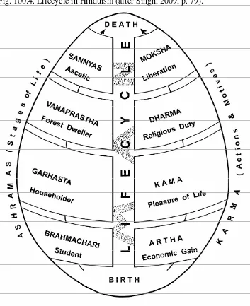 Fig. 100.4. Lifecycle in Hinduism (after Singh, 2009, p. 79). 
