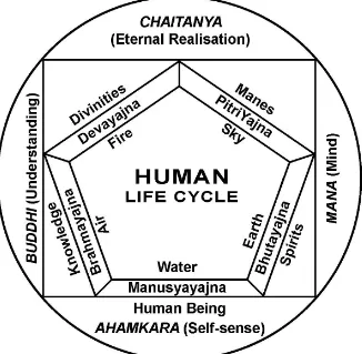 Fig. 100.5. Human and Cosmic Relation in Hinduism (after Singh, 2009, p. 81). 
