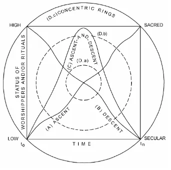 Fig. 100.6. Ritual Mandala and time geometry in terms of secular-sacred hierarchy (after Singh, 2009, p