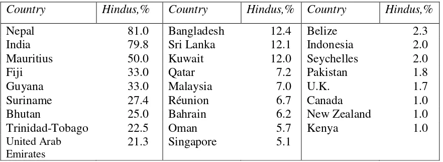 Table 100.1. Hindus and Muslims in India, 1961-2011: Population and Decadal Growth. 