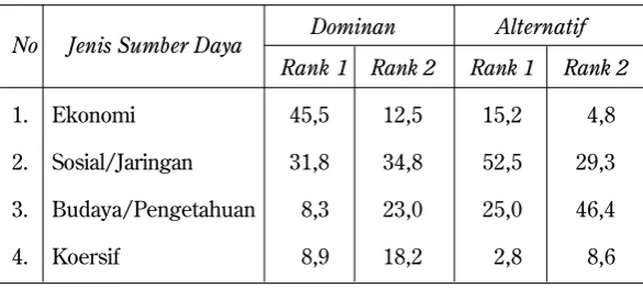 Tabel 5. Aktor dan Basis Sumber Daya (dalam persen)