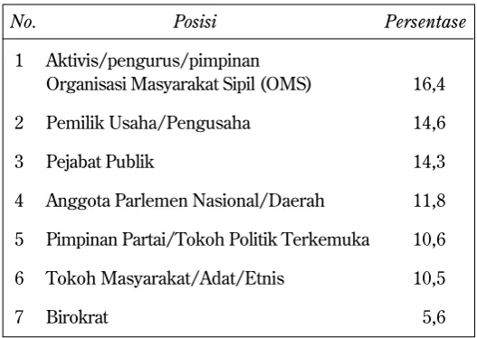 Tabel 1. Posisi Aktor Berpengaruh