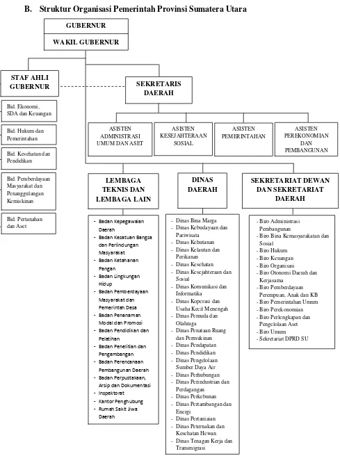 Tabel 2.1 Struktur Organisasi Pemprovsu 