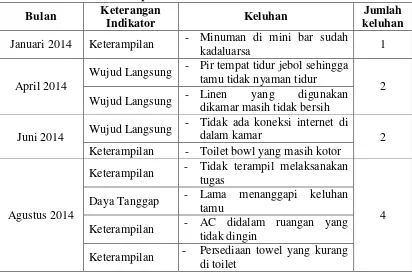Tabel 1.3 Keluhan wisatawan terkait kebersihan kamar di Keraton Jimbaran Resort 