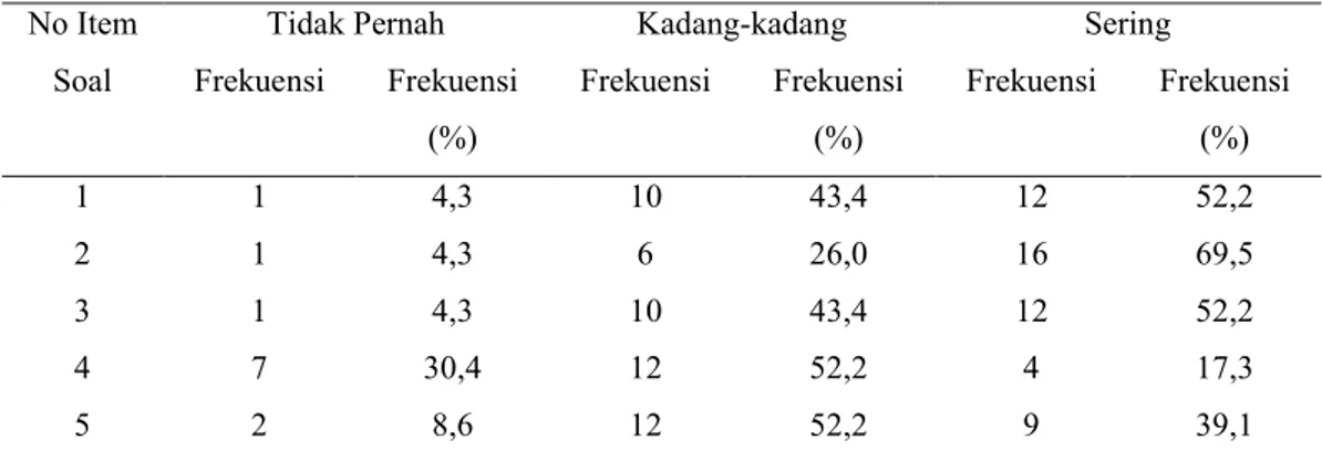 Tabel 10. Rekapitulasi Hasil Analisis Kuesioner tentang Tingkat Kebisingan 