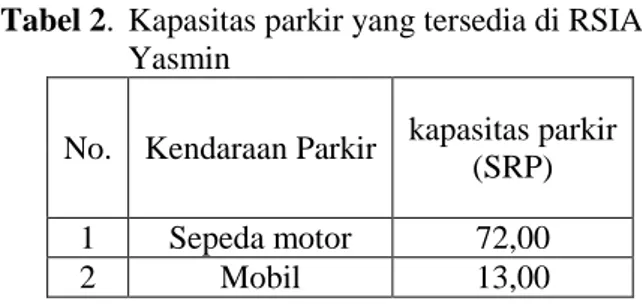 Tabel 2.  Kapasitas parkir yang tersedia di RSIA 