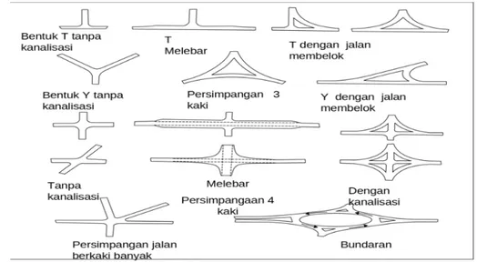 Gambar 2.2. Berbagai Jenis Persimpangan Jalan Sebidang (Morlok, 1991). 