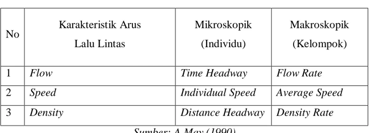 Tabel 2.3:  Menentukan Ekivalensi Mobil Penumpang (EMP) (MKJI, 1997)  Tipe jalan = Jalan Satu Arah 