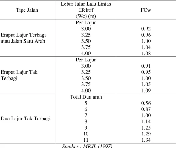Tabel 2.6. Faktor Penyesuaian Kapasitas Akibat Lebar Jalur Lalu Lintas (FCw)  Tipe Jalan 