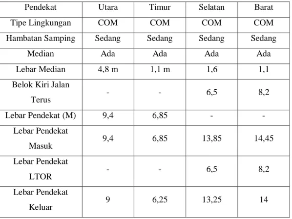 Tabel 3.1. Kondisi Geometrik Simpang Aksara 