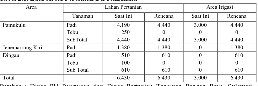 Tabel 2.1. Luas Areal Pertanian D.I Pamukulu 