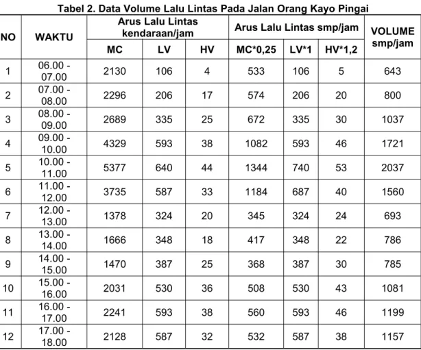 Tabel 2. Data Volume Lalu Lintas Pada Jalan Orang Kayo Pingai