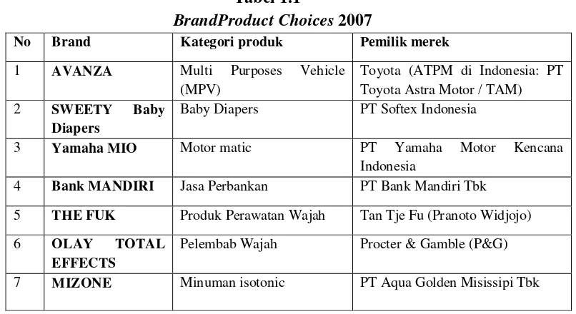  Tabel 1.1 BrandProduct Choices 