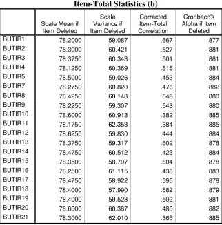 Item-Total Statistics (b)Tabel 4.2  