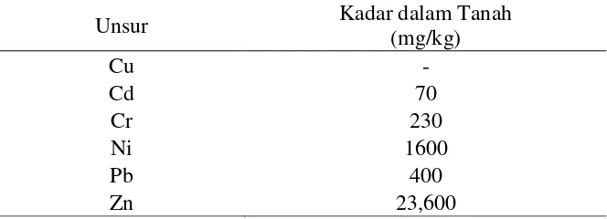 Tabel 2. Kadar logam berat dalam tanah sebagai dasar untuk pembersihan (The US Environmental Protection Agency) 