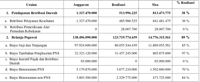 Tabel 3.1 Anggaran Biaya Operasional Dinas Kesehatan Kota Medan 