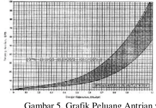 Gambar 5. Grafik Peluang Antrian vs  Derajat kejenuhan 