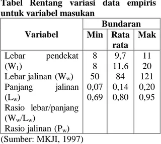 Tabel  Rentang  variasi  data  empiris  untuk variabel masukan 