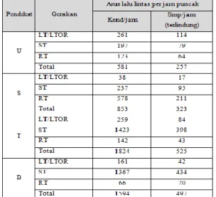 Tabel 4.4 Arus Lalu lintas maksimum hari jumat 