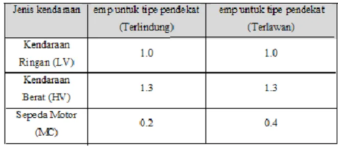 Tabel 2.2 Faktor penyesuaian ukuran kota (Fcs) 