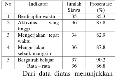 Tabel 6: Aktifitas Siswa Pada 