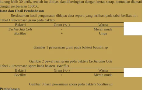 Tabel 1 Pewarnaan gram pada bakteri