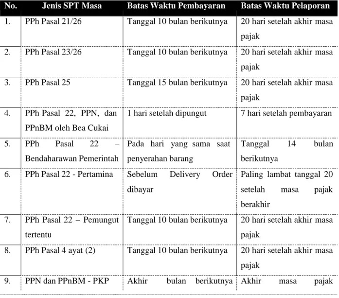 Pembayaran, Pemotongan / Pemungutan Dan Pelaporan