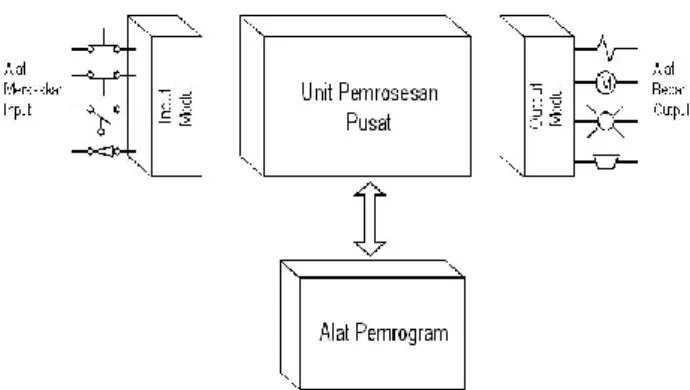 Gambar 1. Diagram Block PLC 