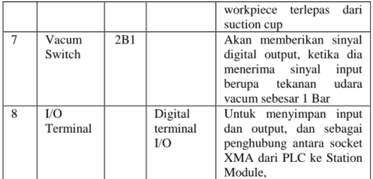 Gambar 13.  Part Station Distributing 