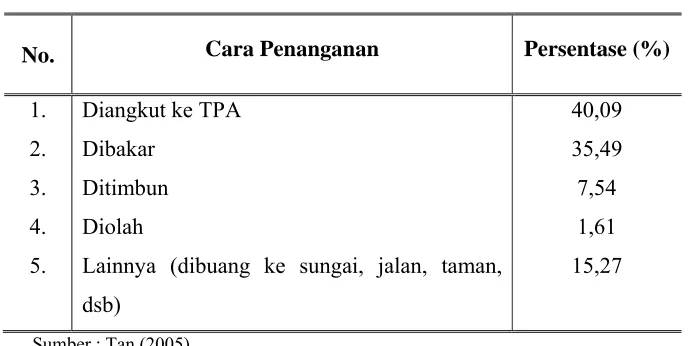 Tabel 2. Penanganan Timbulan Sampah 