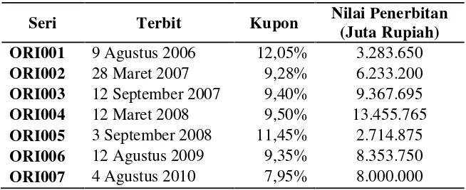 Tabel 1.1. Obligasi Ritel Negara Indonesia 