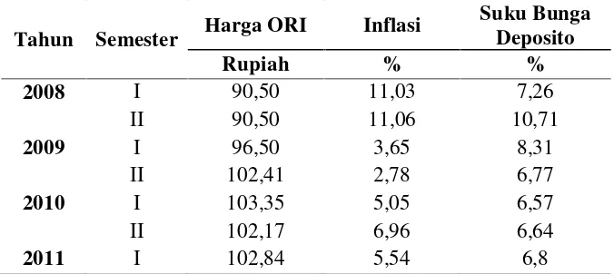 Tabel 1.2. Perkembangan Harga ORI, Inflasi dan Suku Bunga Deposito Tahun 2008 – 2011 