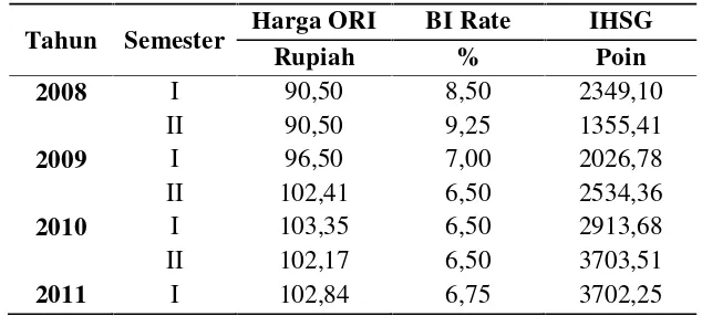 Tabel 1.3. Perkembangan Harga ORI, BI Rate dan IHSG Tahun 2008 - 2011 