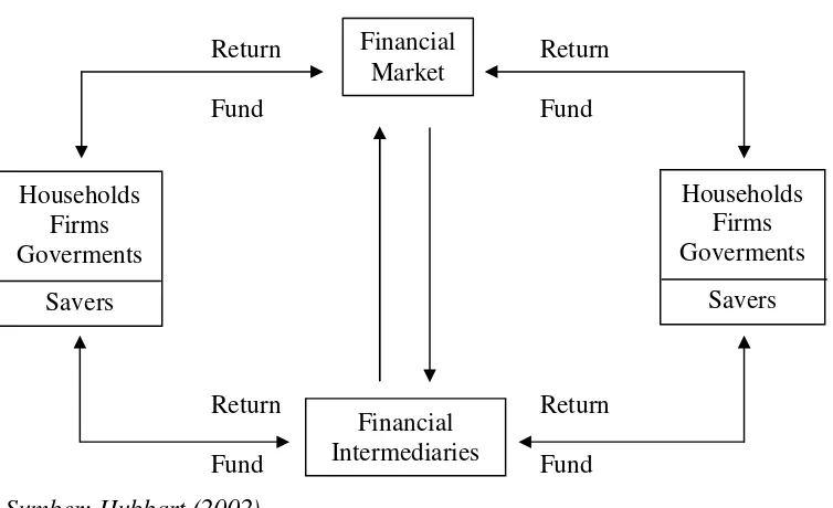 Gambar 2.1. Transmisi Dana dalam Sistem Keuangan 