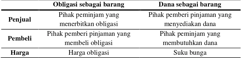 Tabel 2.1. Dua Sudut Pandang dalam Pasar Obligasi 