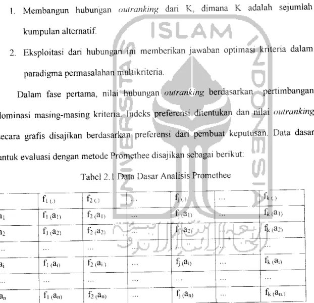 Tabel 2.1 Data Dasar Analisis Promethee