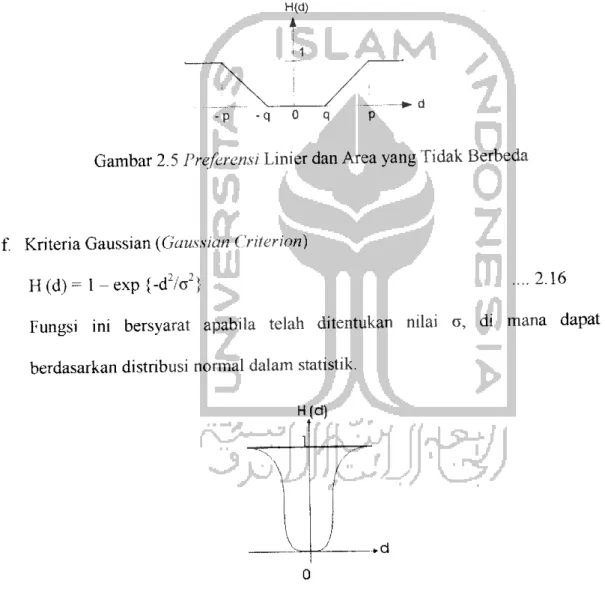 Gambar 2.5 Preferensi Linier dan Area yang Tidak Berbeda