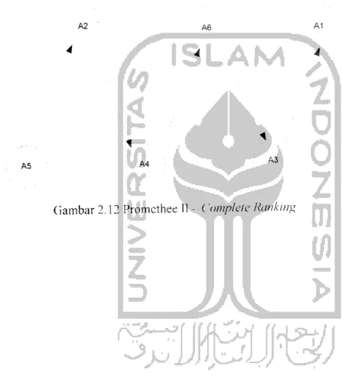 Gambar 2.12 Promethee II - ('omplete Ranking