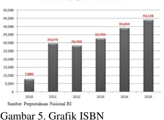 Grafik  di  atas  menunjukkan  penerbitan  buku fisik  pada tahun 2010 sampai dengan  tahun  2015  mengalami  peningkatan  setiap  tahunnya