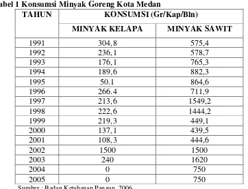 Tabel 1 Konsumsi Minyak Goreng Kota Medan 
