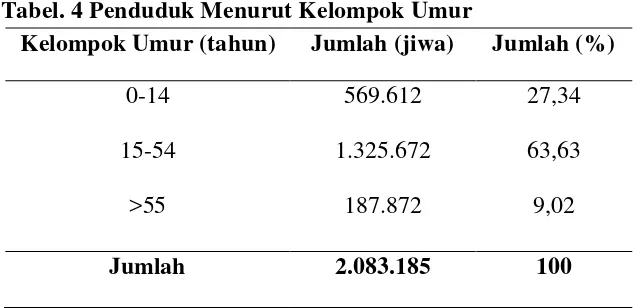 Tabel 4 menunjukkan bahwa jumlah penduduk Kota Medan  pada tahun 2008 