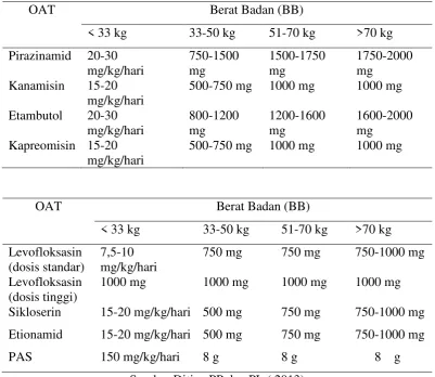 Tabel 2.2 Perhitungan dosis OAT MDR 
