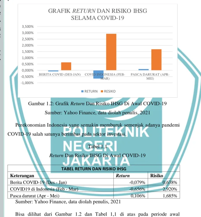 Gambar 1.2: Grafik Return Dan Risiko IHSG Di Awal COVID-19  Sumber: Yahoo Finance, data diolah penulis, 2021 