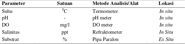 Tabel 2. Parameter Fisika Kimia Perairan 
