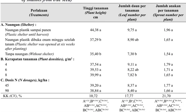 Tabel 1.   Pengaruh naungan, kerapatan tanaman, dan dosis N terhadap pertumbuhan tanaman  bawang merah asal biji (Effect of shelter, plant densities, and N dosages on plant growth  of shallots from true seed)