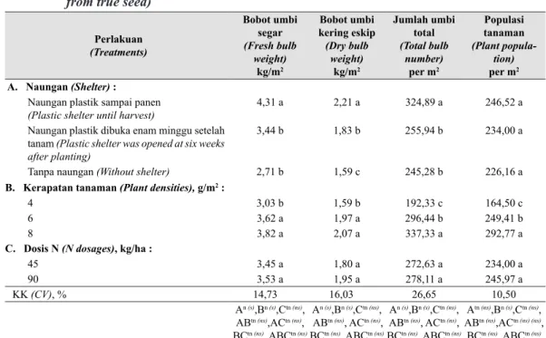 Tabel 3 menunjukkan bahwa peningkatan  kerapatan tanaman dari 4-8 g biji per m 2